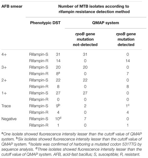 is qmap test hard|Detection of Rifampicin.